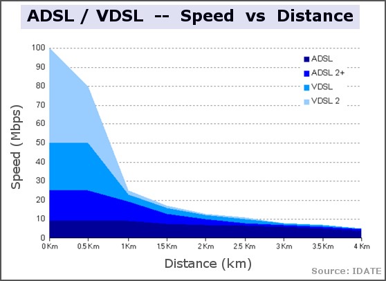 Vdsl2 Distance Chart